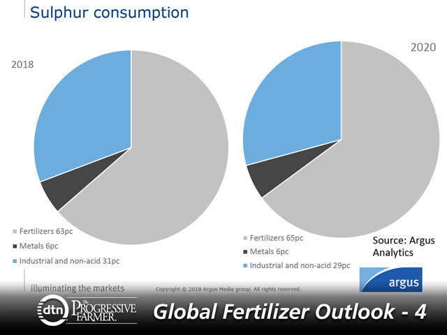 Global sulfur consumption is set to increase slightly from 2018 to 2020. Sulfur consumption in 2018 was estimated at 64.7 million metric tons and is forecast to increase to 68 mmt by 2020. (Chart courtesy of Claira Lloyd, Argus Media Limited)